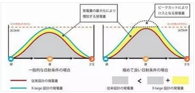 户用光伏电站超配设计与技术分析