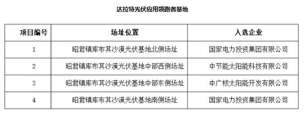 定了!7大应用领跑基地投资企业最终名单敲定