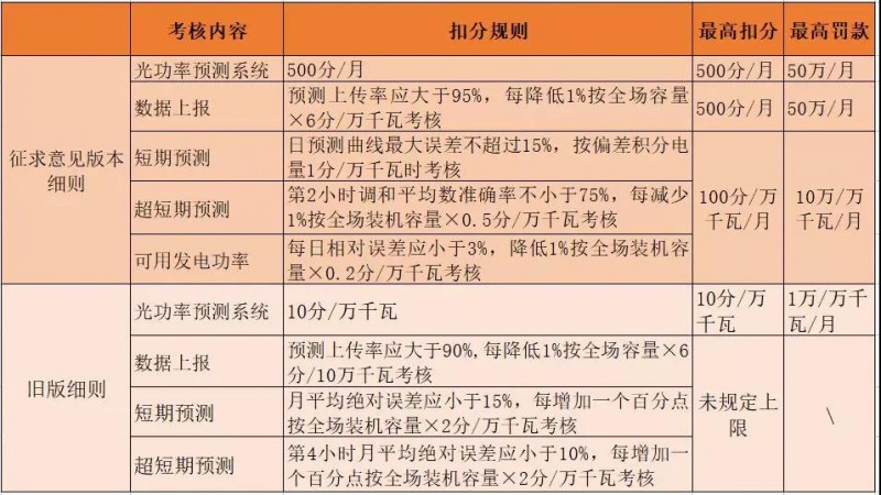 2017年西北五省光伏电站被罚款超2亿的背后：电网“两个细则”考核的势在必行