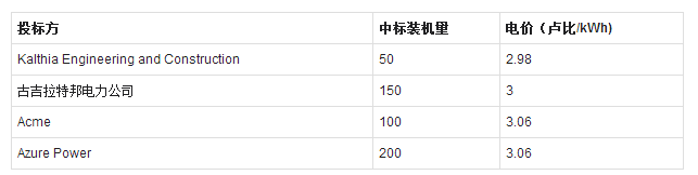 印度500MW太阳能项目招标：最低报价2.98卢比，中标电价3卢比