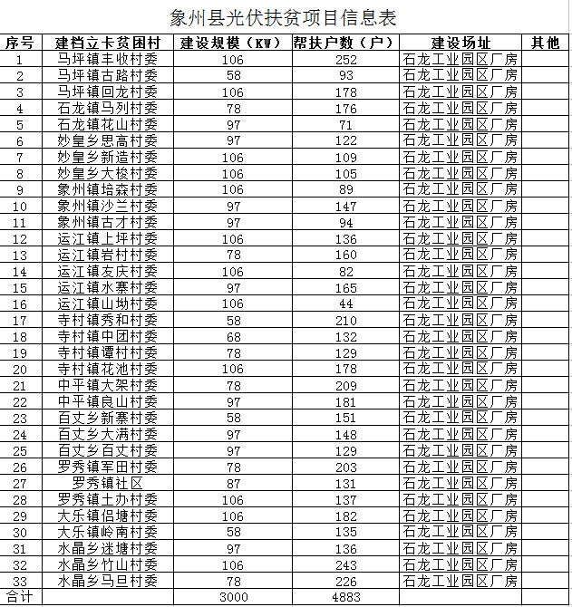 广西象州县光伏扶贫项目实施方案有关意见 建设分布式光伏3000千瓦 帮扶4883户