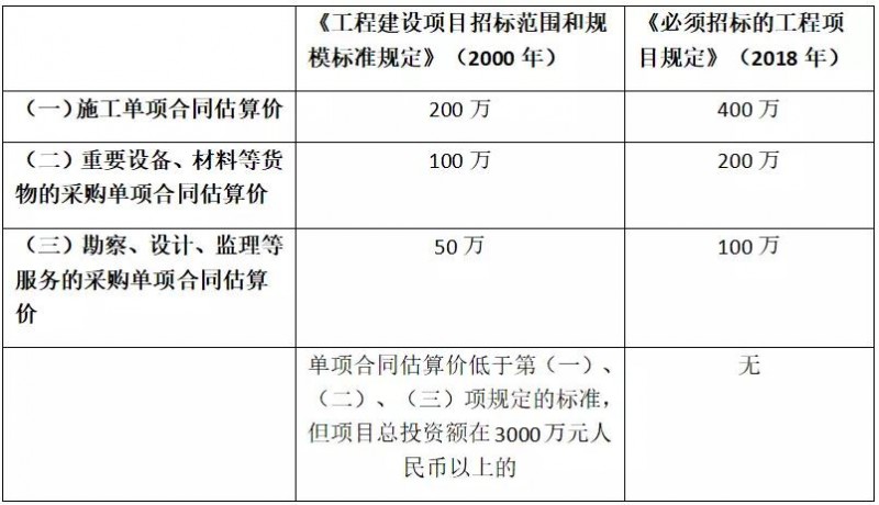 低于100万的勘察、设计、监理将不再需要招标！6月1日起施行新规定《必须招标的工程项目规定》