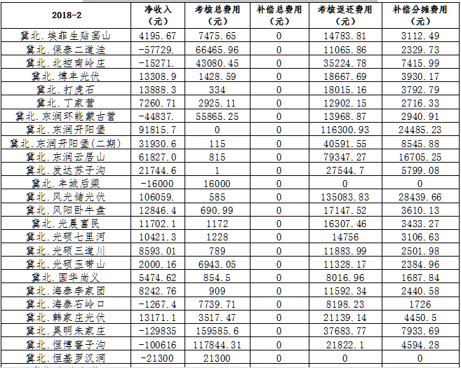 2月京津唐电网光伏发电站并网运行管理运行结算汇总表