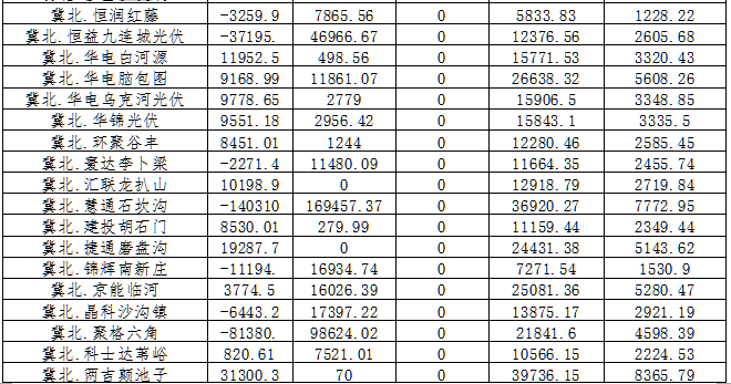 2月京津唐电网光伏发电站并网运行管理运行结算汇总表