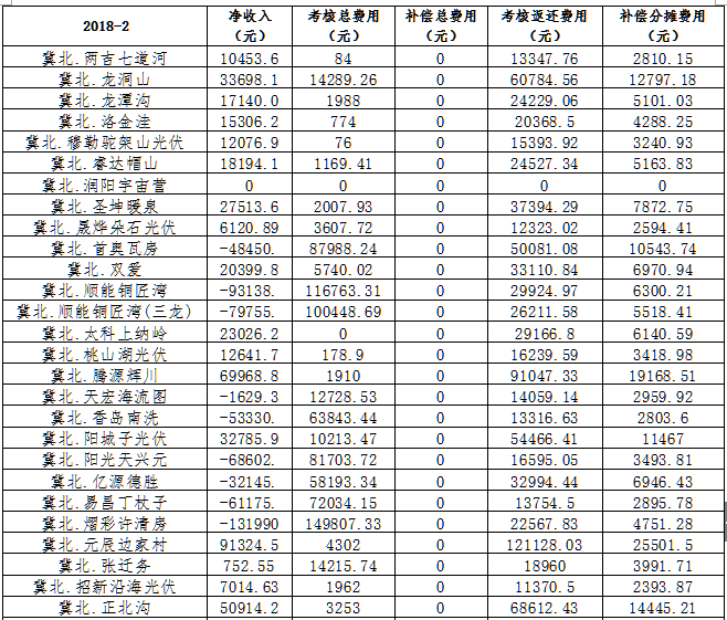 2月京津唐电网光伏发电站并网运行管理运行结算汇总表