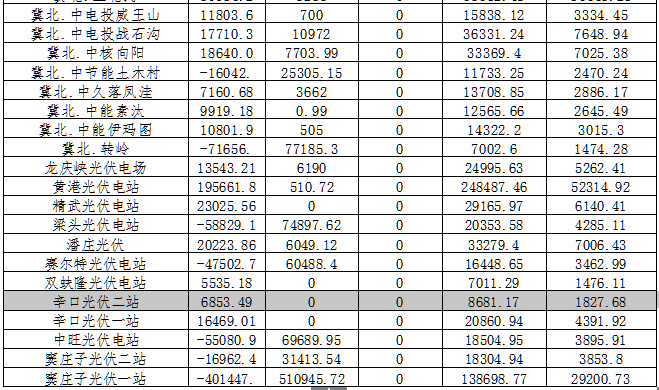 2月京津唐电网光伏发电站并网运行管理运行结算汇总表