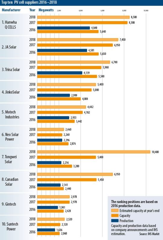 2017年中国蝉联太阳能电池最大生产国和需求国