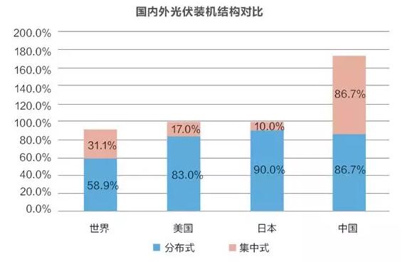 分布式光伏危局