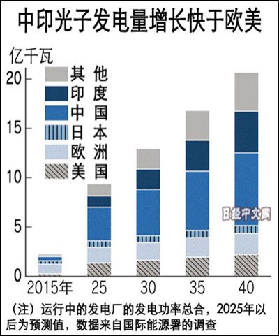 中国光伏产业抛弃对美依赖 横扫新兴市场