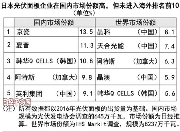 中国光伏产业抛弃对美依赖 横扫新兴市场