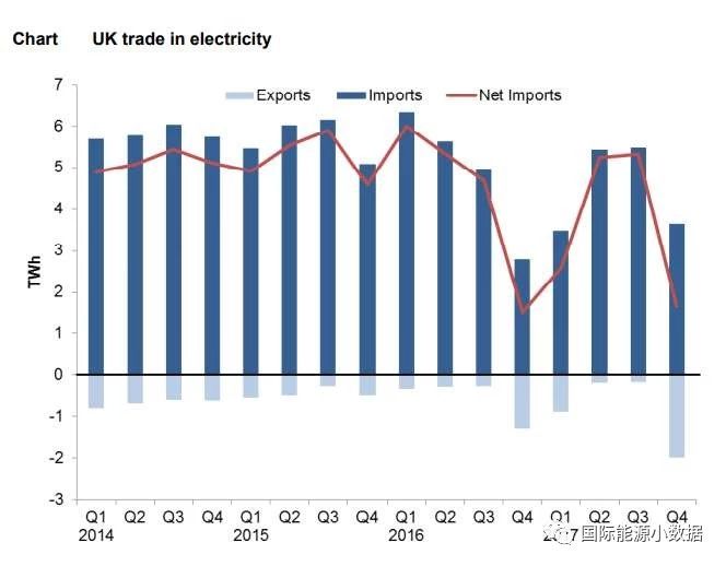 2017年英国发电结构：可再生能源增长19% 低碳电源首超50%