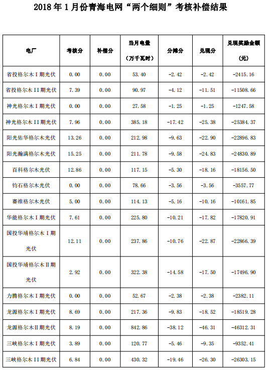 2018年1月份青海电网“两个细则”考核补偿情况（光伏）