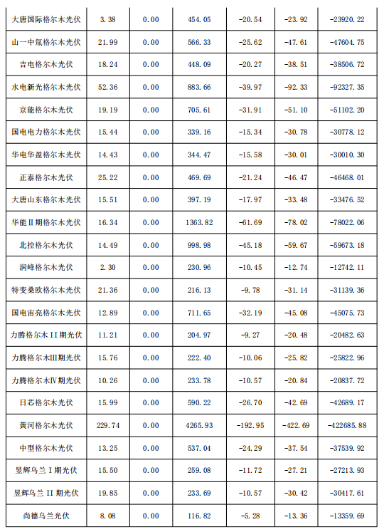 2018年1月份青海电网“两个细则”考核补偿情况（光伏）