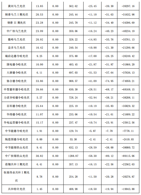 2018年1月份青海电网“两个细则”考核补偿情况（光伏）