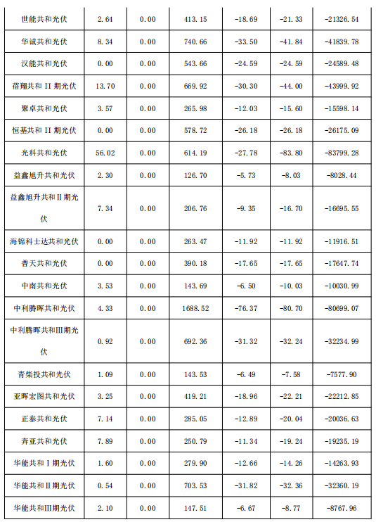 2018年1月份青海电网“两个细则”考核补偿情况（光伏）