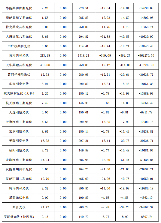 2018年1月份青海电网“两个细则”考核补偿情况（光伏）