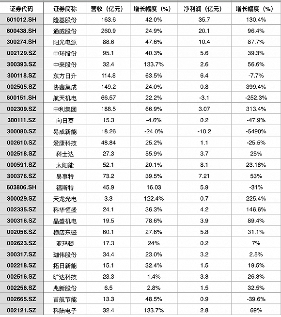 27家光伏公司去年净赚135亿元 一半被这三家公司分走了