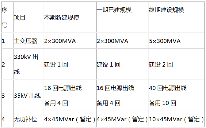 青海海南州水光风多能互补集成优化示范工程2#地块500兆瓦光伏项目SVG性能测试招标