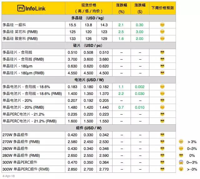 【周价格评析】多晶电池片价格起涨！