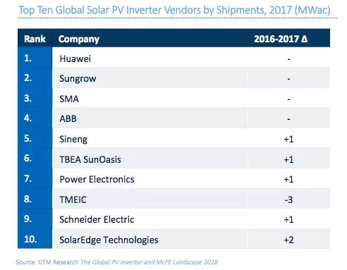 GTM数据：华为、阳光、SMA成为全球光伏逆变器前三甲