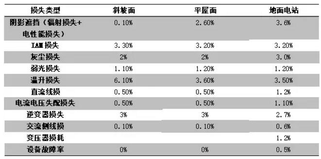 案例|户用光伏发电量比大型光伏电站发电量高多少？