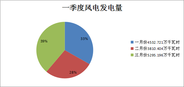 二连浩特市2018年一季度风电、光伏运行情况分析