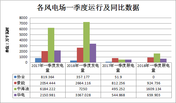 二连浩特市2018年一季度风电、光伏运行情况分析