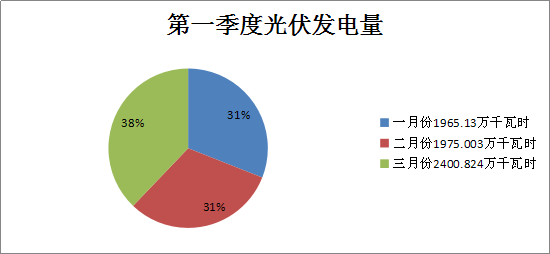 二连浩特市2018年一季度风电、光伏运行情况分析