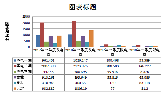 二连浩特市2018年一季度风电、光伏运行情况分析