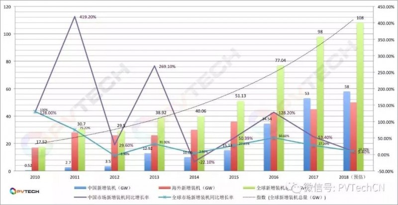 2010-2018年光伏产业装机与增长率趋势图