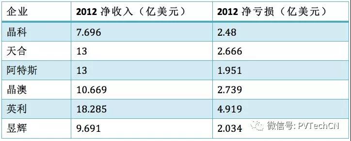 2012年主流光伏电池组件制造商盈亏统计