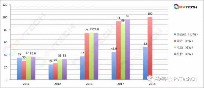 关键年份光伏产业相关数据统计