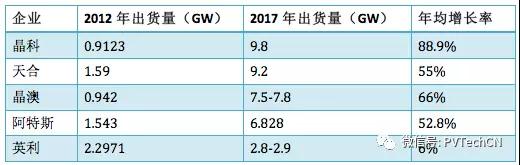 行业领先光伏组件制造商2012与2017年出货量对比