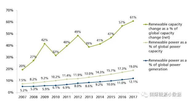 从3个指标看全球可再生能源发电
