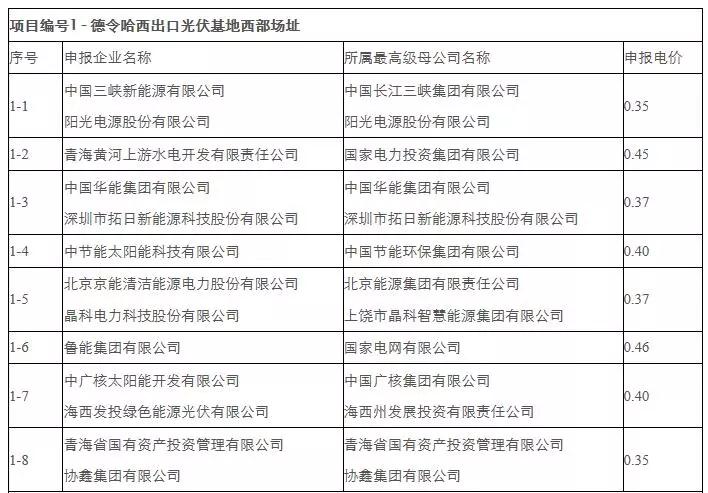 刚刚，0.31元/kWh协鑫、三峡：德令哈、格尔木领跑者开标！