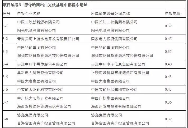 刚刚，0.31元/kWh协鑫、三峡：德令哈、格尔木领跑者开标！