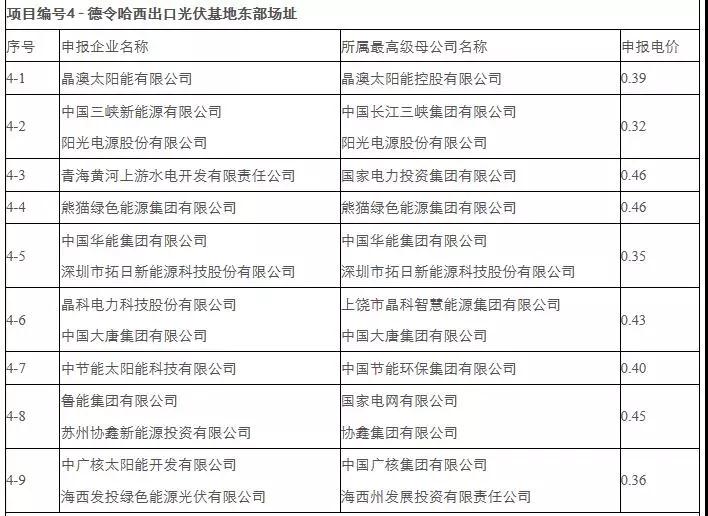 刚刚，0.31元/kWh协鑫、三峡：德令哈、格尔木领跑者开标！