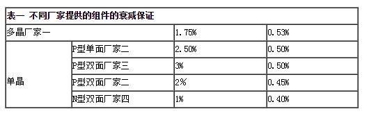 双面组件成行业新宠 N型双面价值更高