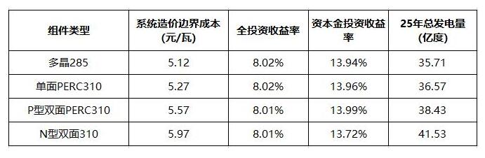 双面组件成行业新宠 N型双面价值更高