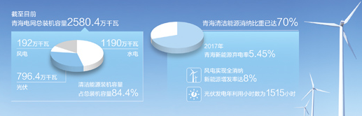 青海新能源并网及消纳工程建设不断推进