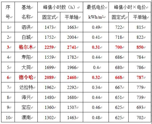 0.31元/kWh并不是整个领跑者中的最低投标电价！