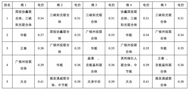 0.31元/kWh并不是整个领跑者中的最低投标电价！