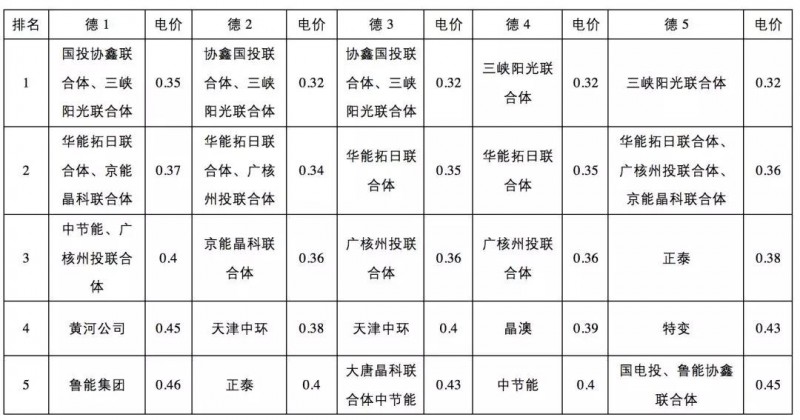 0.31元/kWh并不是整个领跑者中的最低投标电价！