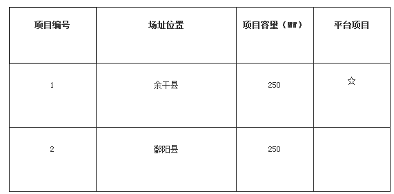 江西上饶光伏发电技术领跑基地2017年项目竞争优选公告