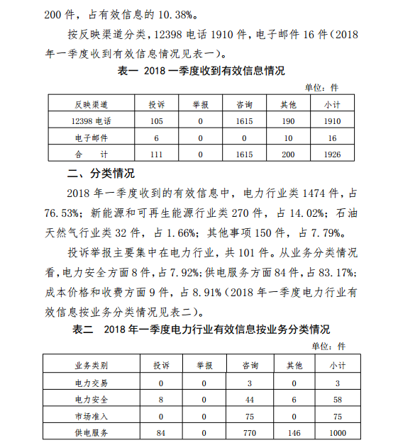 河南能监办2018年Q112398能源监管热线投诉举报处理情况通报