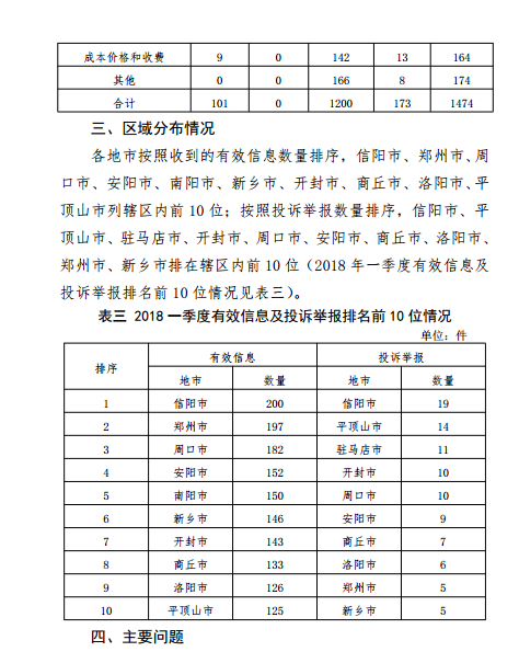 河南能监办2018年Q112398能源监管热线投诉举报处理情况通报