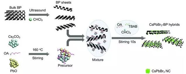 研究人员成功制备钙钛矿/黑磷低维复合纳米材料