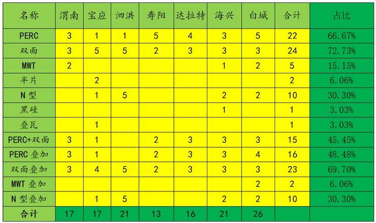 光伏领跑者中标电池组件技术市场概况及趋势预测