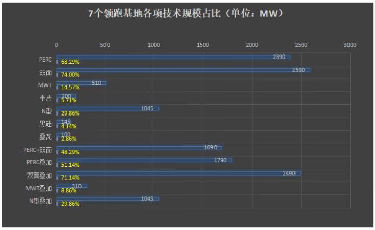 光伏领跑者中标电池组件技术市场概况及趋势预测