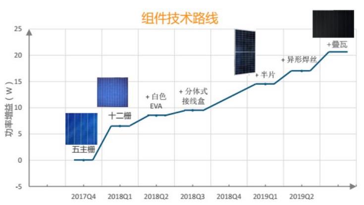 光伏领跑者中标电池组件技术市场概况及趋势预测